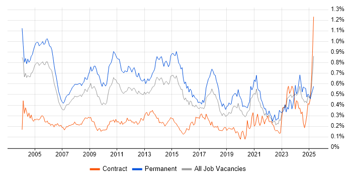 Job vacancy trend for Senior Consultant in Central London Job vacancy trend for Senior Consultant in Central London