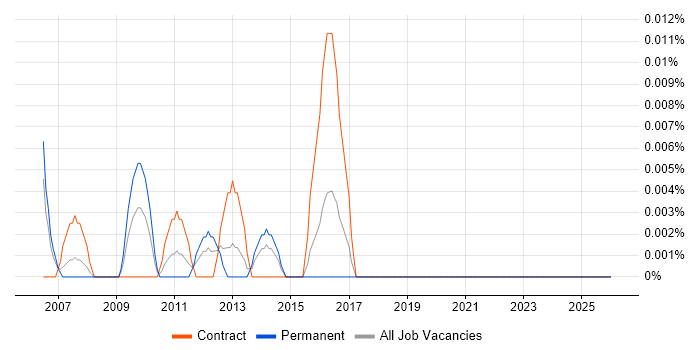 Senior Content Manager job vacancy trend in Central London