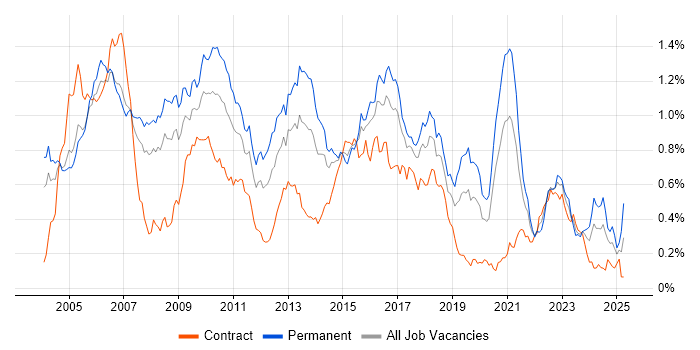 Job vacancy trend for Senior C# Developer in Central London Job vacancy trend for Senior C# Developer in Central London