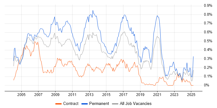 Job vacancy trend for Senior C# .NET Developer in Central London Job vacancy trend for Senior C# .NET Developer in Central London