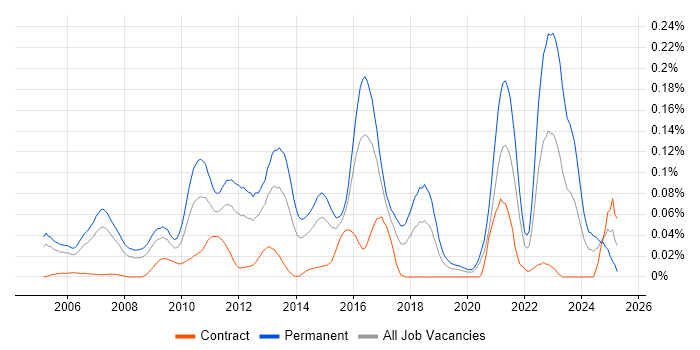 Job vacancy trend for Senior C# Software Developer in Central London
