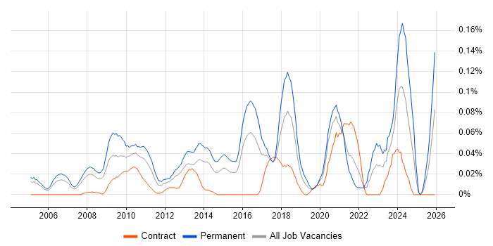 Senior C# Software Engineer job vacancy trend in Central London