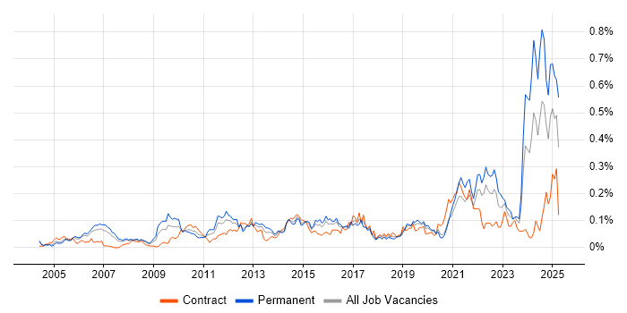 Job vacancy trend for Senior Data Analyst in Central London Job vacancy trend for Senior Data Analyst in Central London
