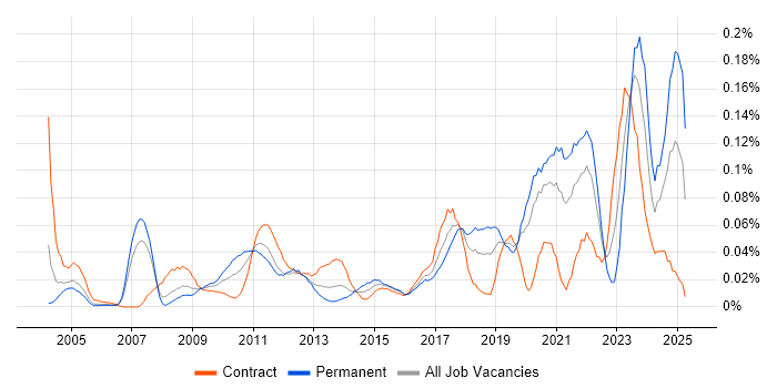 Job vacancy trend for Senior Data Architect in Central London Job vacancy trend for Senior Data Architect in Central London