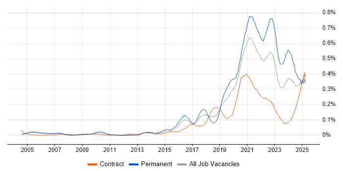 Job vacancy trend for Senior Data Engineer in Central London