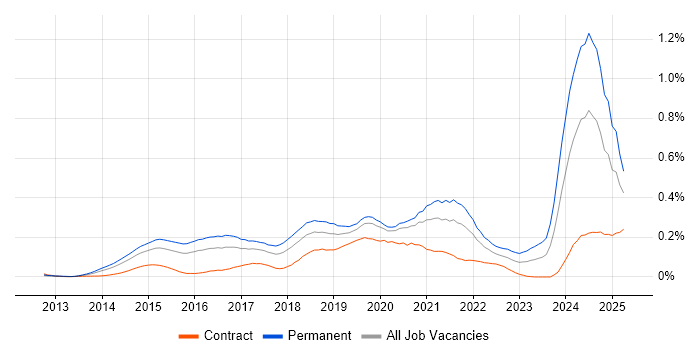 Job vacancy trend for Senior Data Scientist in Central London
