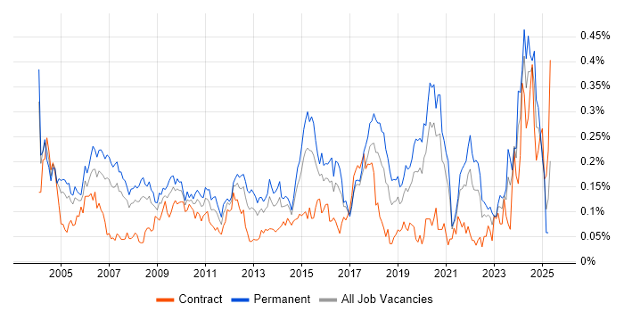 Job vacancy trend for Senior Data Warehouse Specialist in Central London Job vacancy trend for Senior Data Warehouse Specialist in Central London