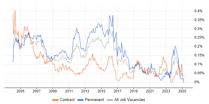 Job vacancy trend for Senior DBA in Central London Job vacancy trend for Senior DBA in Central London