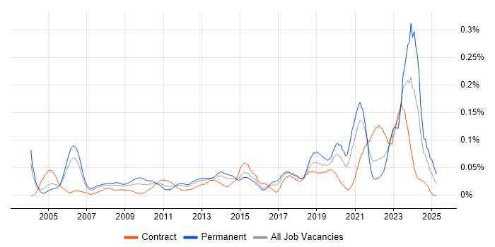 Job vacancy trend for Senior Delivery Manager in Central London Job vacancy trend for Senior Delivery Manager in Central London