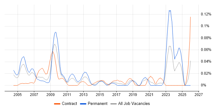 Senior Design Engineer job vacancy trend in Central London