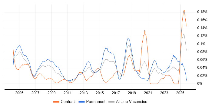 Senior Desktop Support job vacancy trend in Central London