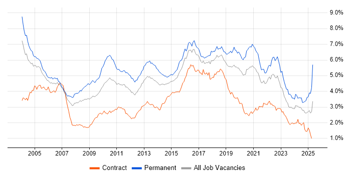 Job vacancy trend for Senior Developer in Central London