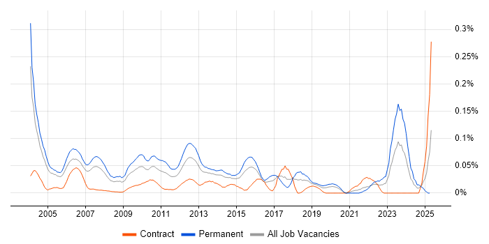 Job vacancy trend for Senior Development Manager in Central London Job vacancy trend for Senior Development Manager in Central London