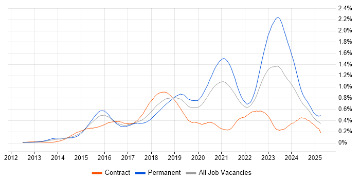 Job vacancy trend for Senior DevOps Engineer in Central London Job vacancy trend for Senior DevOps Engineer in Central London