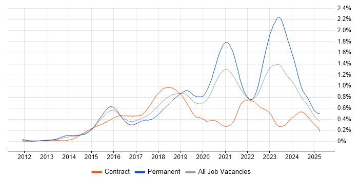 Job vacancy trend for Senior DevOps in Central London