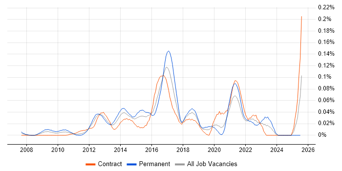 Job vacancy trend for Senior Digital Analyst in Central London