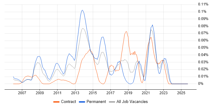 Senior Digital Designer job vacancy trend in Central London
