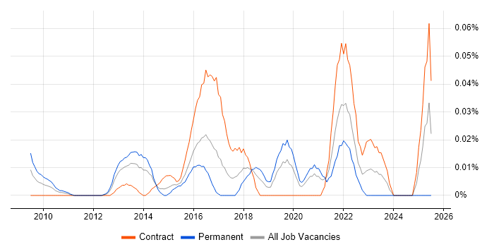 Job vacancy trend for Senior Digital Product Manager in Central London