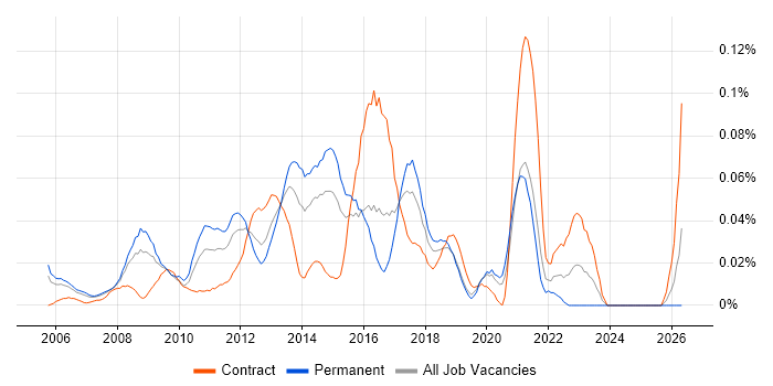 Senior Digital Project Manager job vacancy trend in Central London