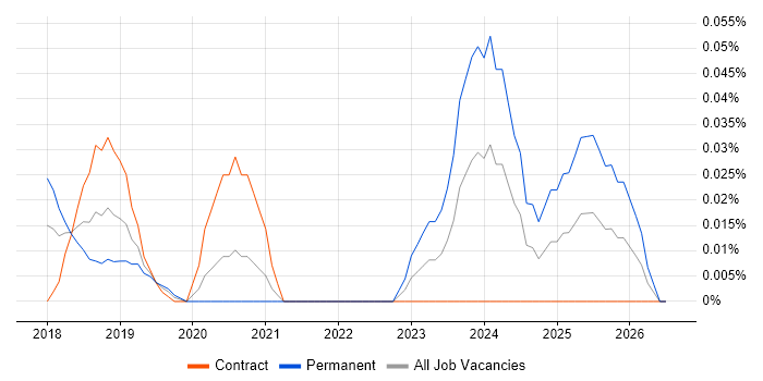 Senior Dynamics 365 Developer job vacancy trend in Central London