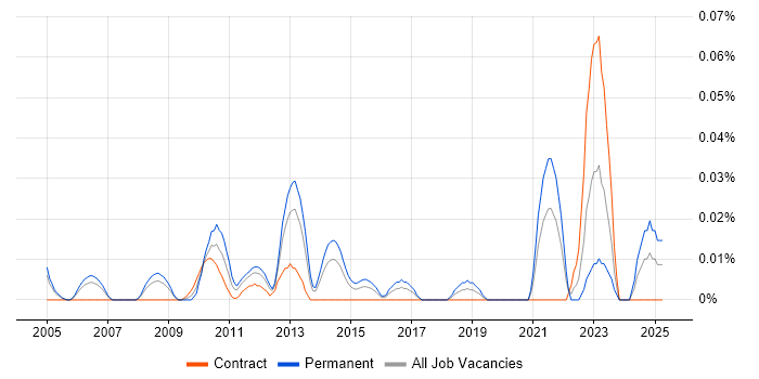 Job vacancy trend for Senior Embedded Engineer in Central London Job vacancy trend for Senior Embedded Engineer in Central London