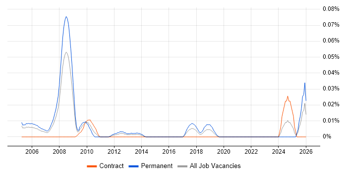 Senior Field Engineer job vacancy trend in Central London