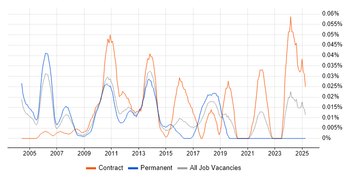 Job vacancy trend for Senior Finance Project Manager in Central London Job vacancy trend for Senior Finance Project Manager in Central London
