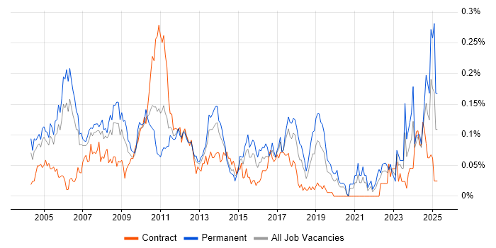 Job vacancy trend for Senior Financial Analyst in Central London Job vacancy trend for Senior Financial Analyst in Central London