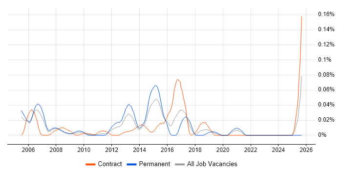 Senior Firewall Engineer job vacancy trend in Central London Senior Firewall Engineer job vacancy trend in Central London