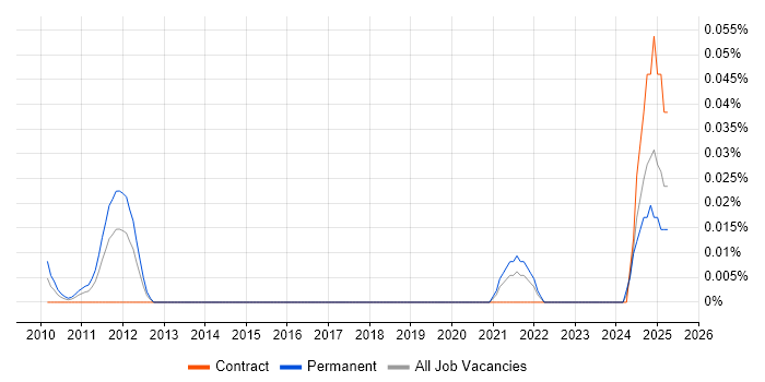 Job vacancy trend for Senior Firmware Engineer in Central London Job vacancy trend for Senior Firmware Engineer in Central London