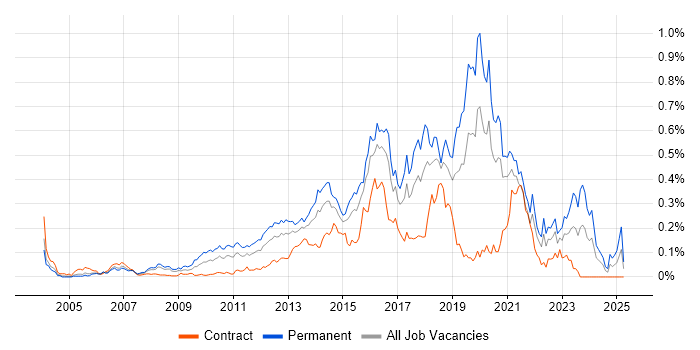 Job vacancy trend for Senior Front-End Developer in Central London Job vacancy trend for Senior Front-End Developer in Central London