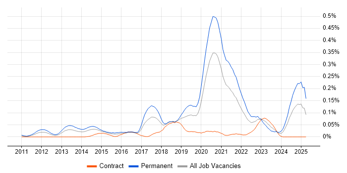Job vacancy trend for Senior Front-End Engineer (Client-Side Engineer) in Central London Job vacancy trend for Senior Front-End Engineer (Client-Side Engineer) in Central London