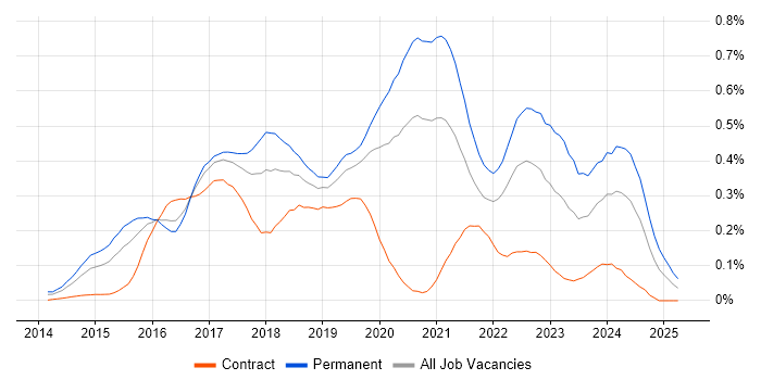Job vacancy trend for Senior Full-Stack Developer in Central London Job vacancy trend for Senior Full-Stack Developer in Central London