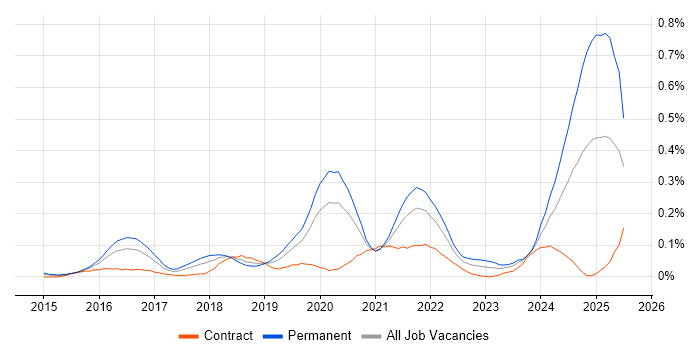 Job vacancy trend for Senior Full-Stack Engineer in Central London