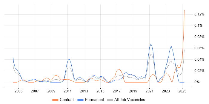 Job vacancy trend for Senior Functional Consultant in Central London Job vacancy trend for Senior Functional Consultant in Central London