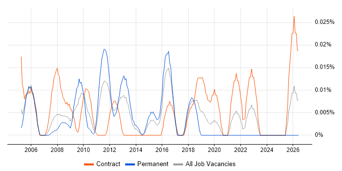 Senior Implementation Engineer job vacancy trend in Central London