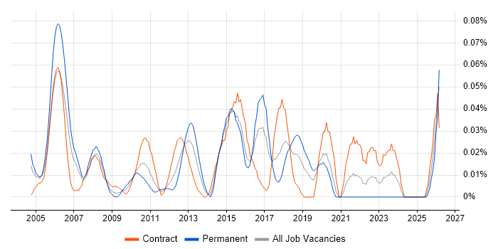 Senior Implementation Manager job vacancy trend in Central London