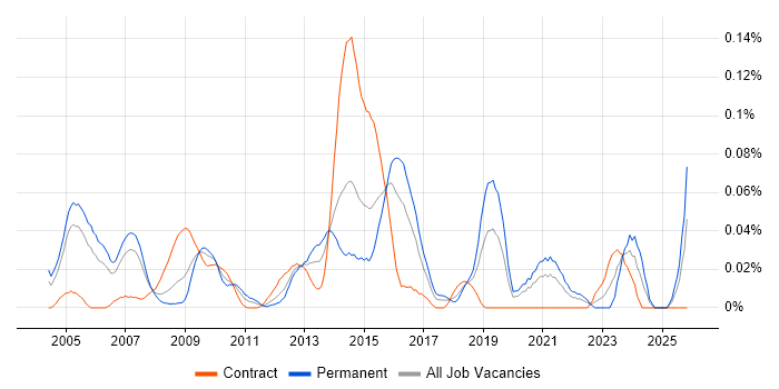 Senior Information Analyst job vacancy trend in Central London