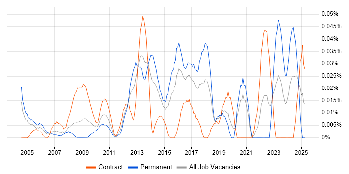 Job vacancy trend for Senior Infrastructure Architect in Central London Job vacancy trend for Senior Infrastructure Architect in Central London