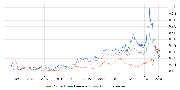 Job vacancy trend for Senior Infrastructure Engineer in Central London Job vacancy trend for Senior Infrastructure Engineer in Central London