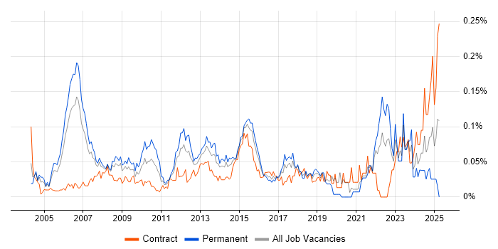 Job vacancy trend for Senior Infrastructure Manager in Central London Job vacancy trend for Senior Infrastructure Manager in Central London