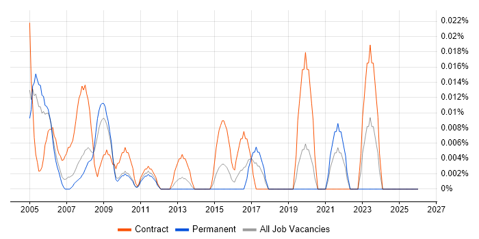 Senior Infrastructure Programme Manager job vacancy trend in Central London