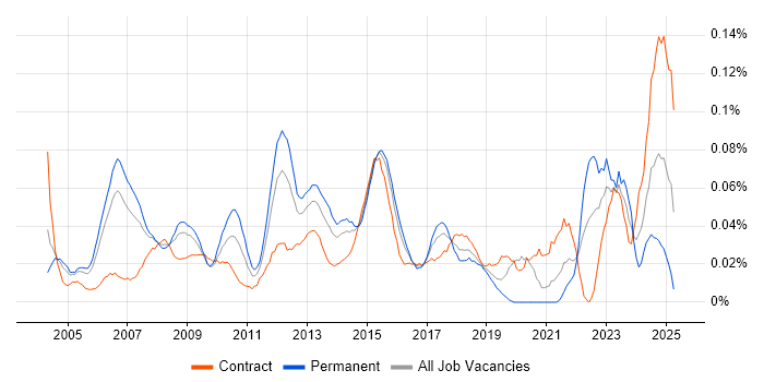 Job vacancy trend for Senior Infrastructure Project Manager in Central London Job vacancy trend for Senior Infrastructure Project Manager in Central London