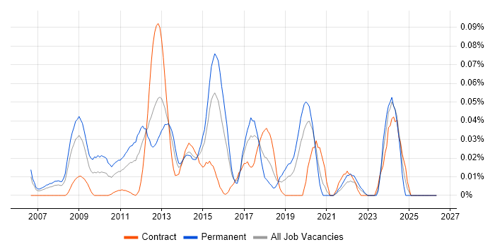 Senior Insight Analyst job vacancy trend in Central London