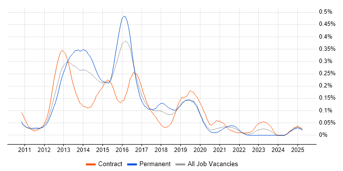 Job vacancy trend for Senior iOS Developer in Central London Job vacancy trend for Senior iOS Developer in Central London