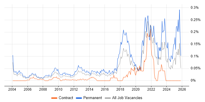 Senior IT Engineer job vacancy trend in Central London