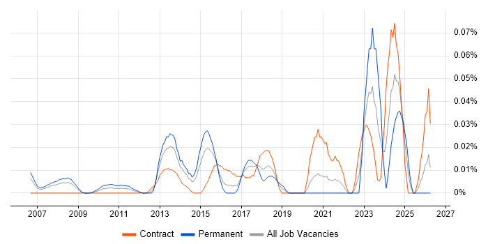 Senior IT Infrastructure Project Manager job vacancy trend in Central London