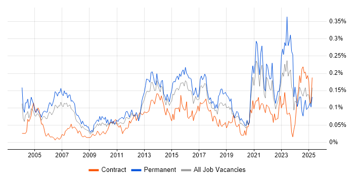 Job vacancy trend for Senior IT Manager in Central London Job vacancy trend for Senior IT Manager in Central London