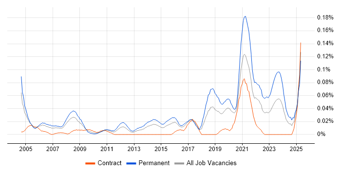 Job vacancy trend for Senior IT Support Analyst in Central London