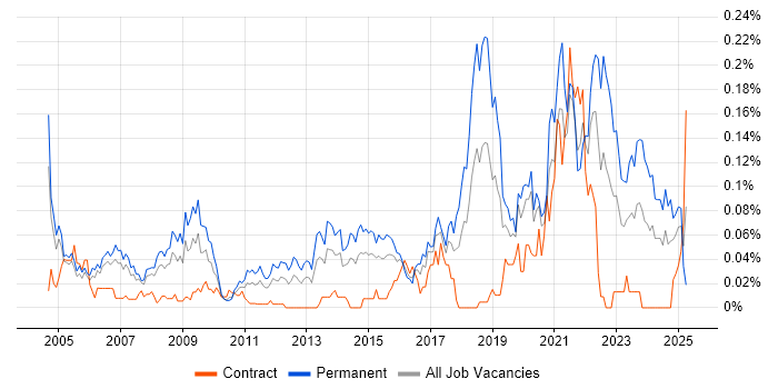 Job vacancy trend for Senior IT Support in Central London Job vacancy trend for Senior IT Support in Central London